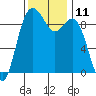Tide chart for Fidalgo Island, Similk Bay, Washington on 2022/11/11