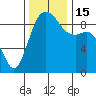 Tide chart for Fidalgo Island, Similk Bay, Washington on 2022/11/15