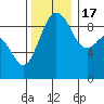 Tide chart for Fidalgo Island, Similk Bay, Washington on 2022/11/17