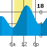 Tide chart for Fidalgo Island, Similk Bay, Washington on 2022/11/18