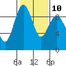Tide chart for Fidalgo Island, Similk Bay, Washington on 2023/02/10