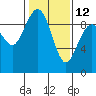 Tide chart for Fidalgo Island, Similk Bay, Washington on 2023/02/12