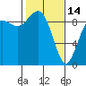 Tide chart for Fidalgo Island, Similk Bay, Washington on 2023/02/14