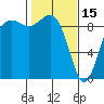 Tide chart for Fidalgo Island, Similk Bay, Washington on 2023/02/15