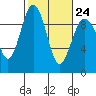 Tide chart for Fidalgo Island, Similk Bay, Washington on 2023/02/24