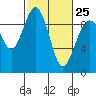 Tide chart for Fidalgo Island, Similk Bay, Washington on 2023/02/25