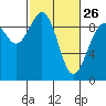 Tide chart for Fidalgo Island, Similk Bay, Washington on 2023/02/26