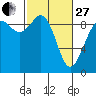 Tide chart for Fidalgo Island, Similk Bay, Washington on 2023/02/27