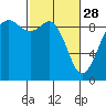 Tide chart for Fidalgo Island, Similk Bay, Washington on 2023/02/28