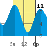 Tide chart for Similk Bay, Washington on 2023/03/11