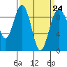 Tide chart for Similk Bay, Washington on 2023/03/24