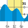 Tide chart for Fidalgo Island, Similk Bay, Washington on 2023/03/31