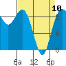 Tide chart for Fidalgo Island, Similk Bay, Washington on 2023/04/10