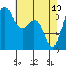 Tide chart for Fidalgo Island, Similk Bay, Washington on 2023/05/13