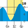 Tide chart for Fidalgo Island, Similk Bay, Washington on 2023/09/10