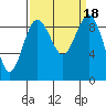 Tide chart for Fidalgo Island, Similk Bay, Washington on 2023/09/18