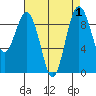 Tide chart for Fidalgo Island, Similk Bay, Washington on 2023/09/1