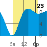 Tide chart for Fidalgo Island, Similk Bay, Washington on 2023/09/23