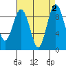 Tide chart for Fidalgo Island, Similk Bay, Washington on 2023/09/2