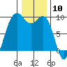 Tide chart for Fidalgo Island, Similk Bay, Washington on 2024/01/10