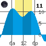 Tide chart for Fidalgo Island, Similk Bay, Washington on 2024/01/11