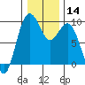 Tide chart for Fidalgo Island, Similk Bay, Washington on 2024/01/14