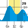 Tide chart for Fidalgo Island, Similk Bay, Washington on 2024/01/29
