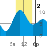 Tide chart for Fidalgo Island, Similk Bay, Washington on 2024/01/2