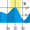 Tide chart for Fidalgo Island, Similk Bay, Washington on 2024/01/5