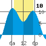 Tide chart for Fidalgo Island, Similk Bay, Washington on 2024/02/10