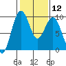 Tide chart for Fidalgo Island, Similk Bay, Washington on 2024/02/12