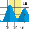 Tide chart for Fidalgo Island, Similk Bay, Washington on 2024/02/13