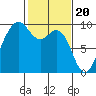 Tide chart for Fidalgo Island, Similk Bay, Washington on 2024/02/20