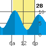 Tide chart for Fidalgo Island, Similk Bay, Washington on 2024/02/28