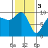 Tide chart for Fidalgo Island, Similk Bay, Washington on 2024/02/3
