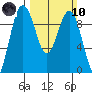 Tide chart for Fidalgo Island, Similk Bay, Washington on 2024/03/10
