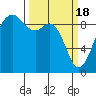 Tide chart for Fidalgo Island, Similk Bay, Washington on 2024/03/18