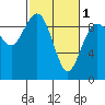 Tide chart for Fidalgo Island, Similk Bay, Washington on 2024/03/1