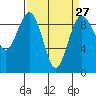 Tide chart for Fidalgo Island, Similk Bay, Washington on 2024/03/27
