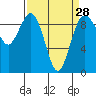 Tide chart for Fidalgo Island, Similk Bay, Washington on 2024/03/28