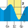Tide chart for Fidalgo Island, Similk Bay, Washington on 2024/03/2