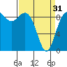 Tide chart for Fidalgo Island, Similk Bay, Washington on 2024/03/31
