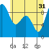 Tide chart for Fidalgo Island, Similk Bay, Washington on 2024/05/31
