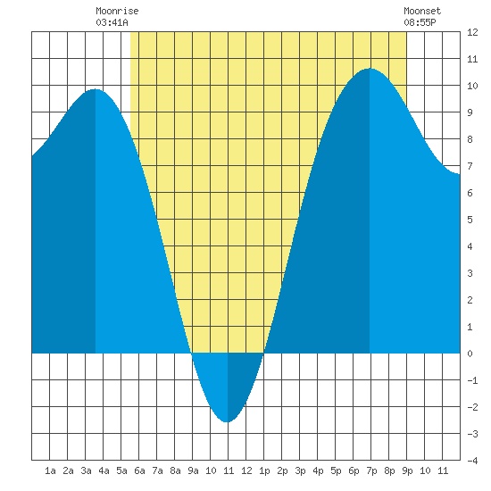 Tide chart for Similk Bay on 2025/07/23