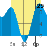 Tide chart for Similk Bay, Washington on 2025/07/25