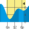 Tide chart for Similk Bay, Washington on 2025/07/4