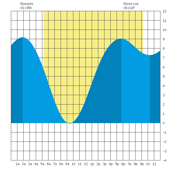 Tide chart for Similk Bay on 2025/07/06