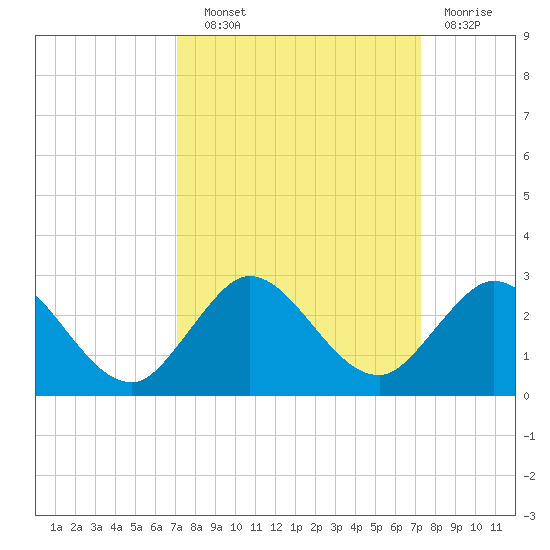 Tide Chart for 2021/09/22