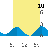 Tide chart for Boca Raton, Florida on 2025/05/10