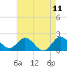 Tide chart for Boca Raton, Florida on 2025/05/11
